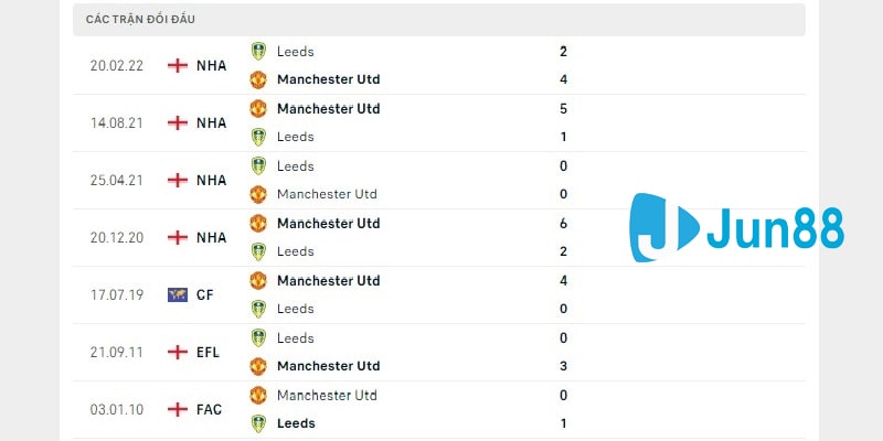 Lịch sử chạm trán giữa Manchester United vs Leeds United